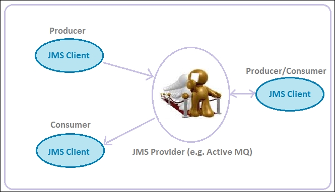 JMS components