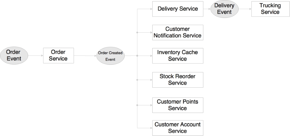 A microservice-based order management system