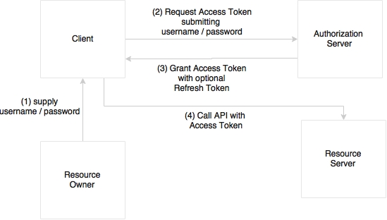 Securing a microservice with OAuth2