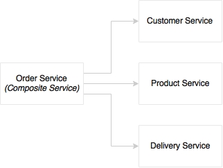 Orchestration of microservices
