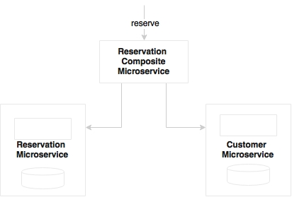 Orchestration of microservices