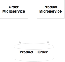 Can microservices share data stores?