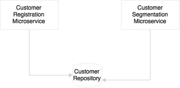 Can microservices share data stores?