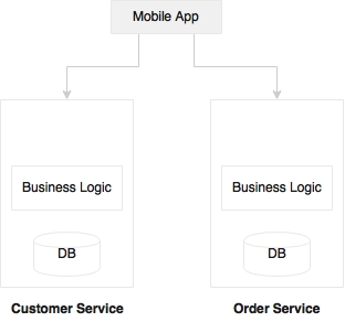 User interfaces in microservices