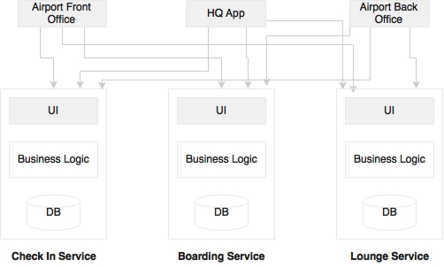 User interfaces in microservices