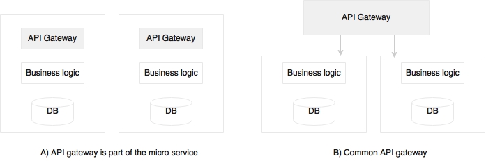 Use of API gateways in microservices