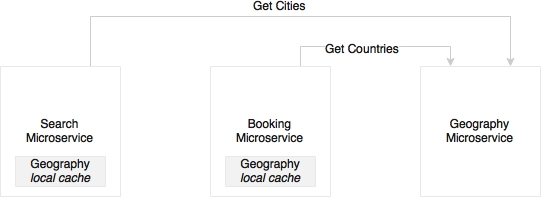 Handling shared reference data