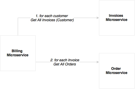 Microservices and bulk operations