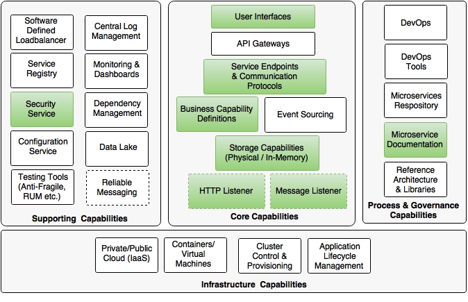 Reviewing the microservices capability model