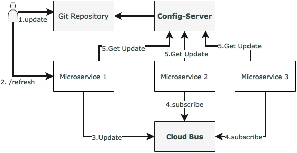 Spring Cloud Bus for propagating configuration changes