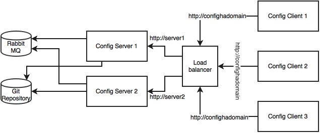 Setting up high availability for the Config server