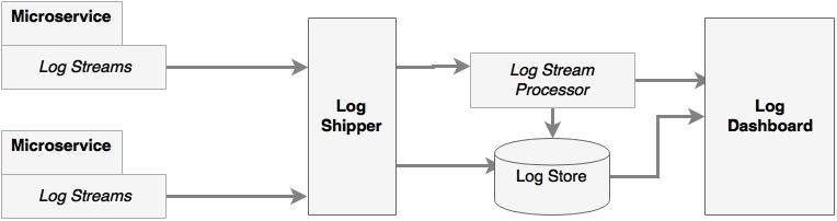 A centralized logging solution