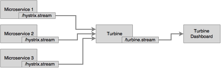 Aggregating Hystrix streams with Turbine