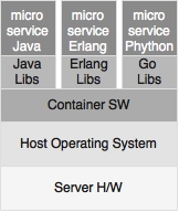 Microservices and containers