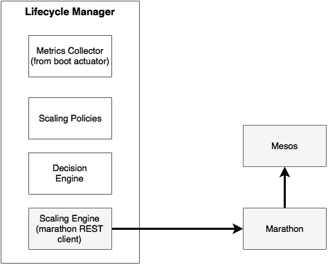 Rewriting the life cycle manager with Mesos and Marathon