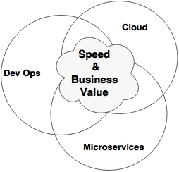 Meeting the trio – microservices, DevOps, and cloud