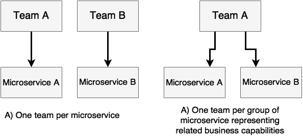 Establishing self-organizing teams