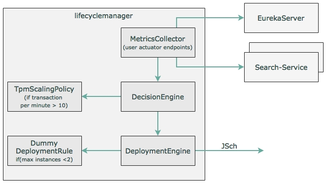 A walkthrough of the life cycle manager code
