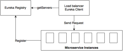 Scaling microservices with Spring Cloud
