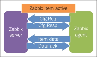 Understanding the data flow for Zabbix items