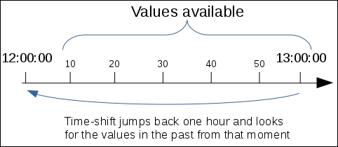 Relative thresholds or time shift