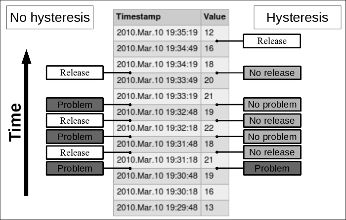 Event generation and hysteresis