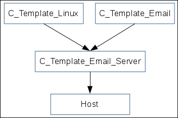 Nested templates