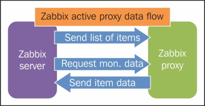 Understanding the monitoring data flow with proxies