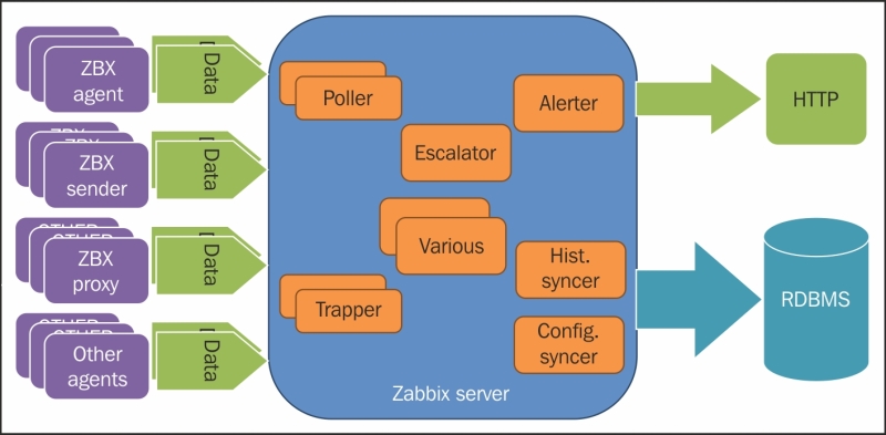 Understanding the Zabbix monitoring data flow
