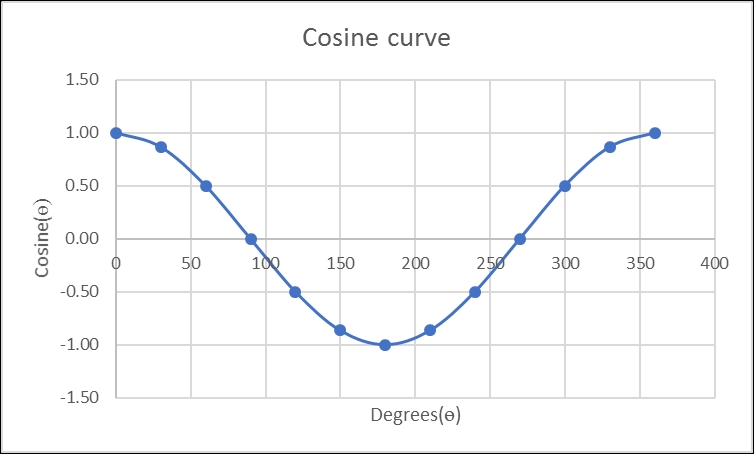 MPI Taylor series cosine(x) function