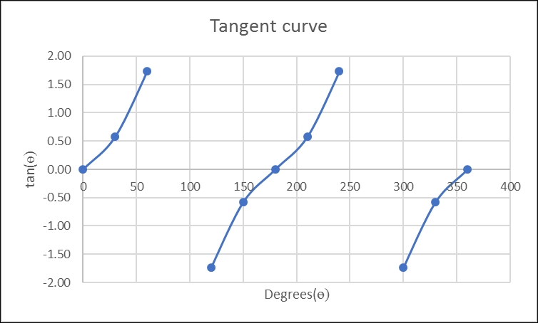 MPI Taylor series tan(x) function
