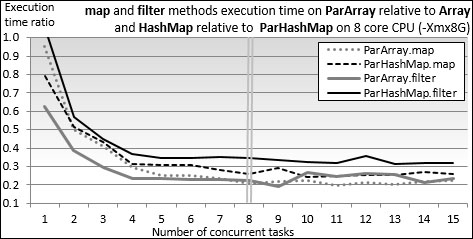 Performance evaluation