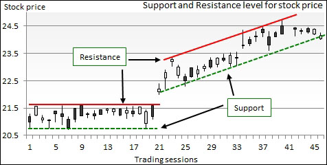 Price patterns