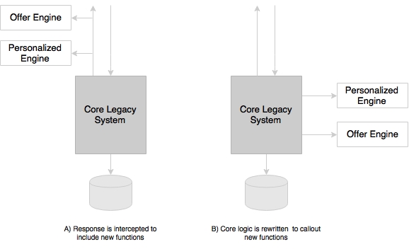 Business demand as a catalyst for microservices evolution