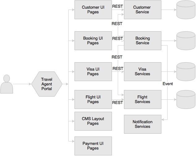 An example of a travel agent portal