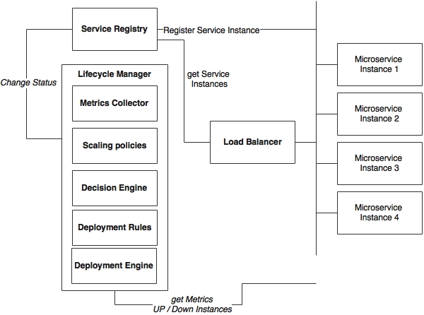 The capabilities required for an autoscaling system