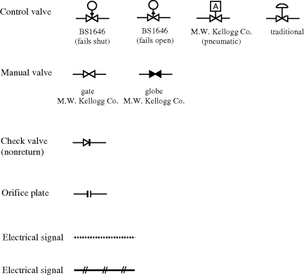 Figure depicting examples of instrumentation symbols such as control valve, manual valve, check valve, orifice plate and electrical signal.