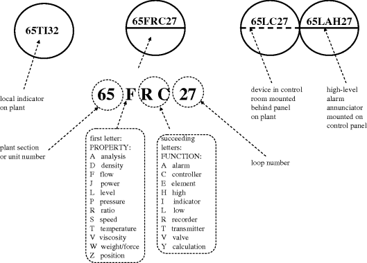 Figure depicting the various instrumentation tag bubble notation, where the first two numbers correspond to plant section or unit number, the following alphabet corresponds to property. The next two alphabets correspond to function and the last two numbers denote the loop number.