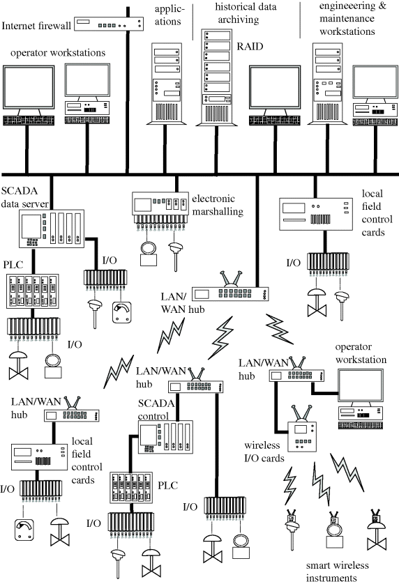 Figure depicting distributed control system structure illustrating a range of features.