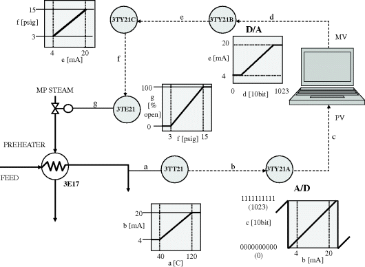 A schematic representation of typical signal conversion sequence where the information flow starts from the temperature sensor and passes through a sequence of calibrations each involving an intercept and a slope.