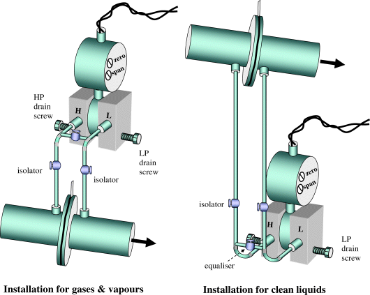 Figure depicting two diagrams representing DP cell installation for flow measurement. The left panel corresponds to installation for gases and vapours, while the right panel corresponds to installation for clean liquids. HP drain screw, LP drain screw, isolator and equaliser are labelled on the diagram.