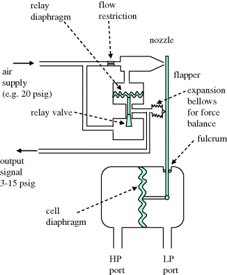 Diagram depicting principle of a pneumatic DP cell where cell diaphragm, fulcrum, expansion bellows for force balance, flapper, nozzle, relay diaphragm, flow restriction and relay valve are labelled.