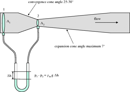 Figure depicting a diagram of Venturi flow meter where a pipe is constricted at point 2. The convergence cone angle is 25–30 ° (left) and the expansion cone angle maximum is 7 °(right). A rightward arrow denotes the flow. The columns are connected in a manometer and partially filled with some liquid and the meter is read as a differential pressure.