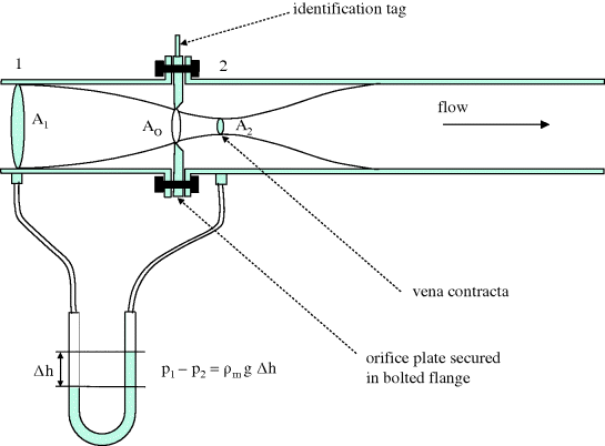 Figure depicting a diagram of orifice plate flow meter where orifice plate secured in bolted flange, vena contracta and identification tag are labelled. A rightward arrow denotes the flow. The columns are connected in a manometer and partially filled with some liquid and the meter is read as a differential pressure.