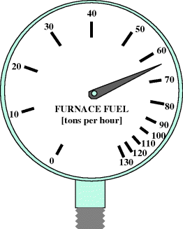 Figure depicting a pressure gauge ranging from 0 to 130 where the needle points between 60 and 70 representing furnace fuel (tons per hour).
