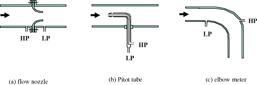 Figure depicting some of the flow measurement devices based on differential pressure. (a) Flow nozzle, (b) pilot tube and (c) elbow meter.