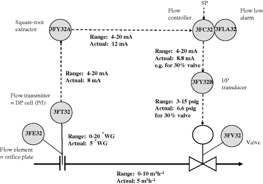 A schematic diagram representing analogue signals around a flow control loop.