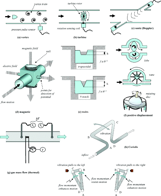 Figure depicting flow measurement devices based on various principles. (a) Vortex, (b) turbine, (c) sonic, (d) magnetic, (e) weirs, (f) positive displacement, (g) gas mass flow (thermal) and (h) Coriolis.