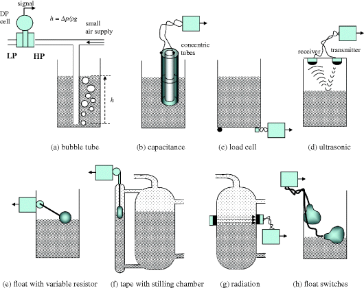 Figure depicting various level measurement techniques. (a) Bubble tube, (b) capacitance, (c) load cell, (d) ultrasonic, (e) float with variable resistor, (f) tape with stilling chamber, (g) radiation and (h) float switches.