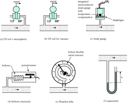 Figure depicting various pressure measurement techniques. (a) DP cell > atmospheric, (b) DP cell for vacuum, (c) strain gauge consisting of diaphragm and integrated semiconductor strain gauge with temperature condensation, (d) bellows electronic consisting of bellows and potentiometer, (e) Bourdon tube consisting of hollow flexible metal crescent and (f) manometer.
